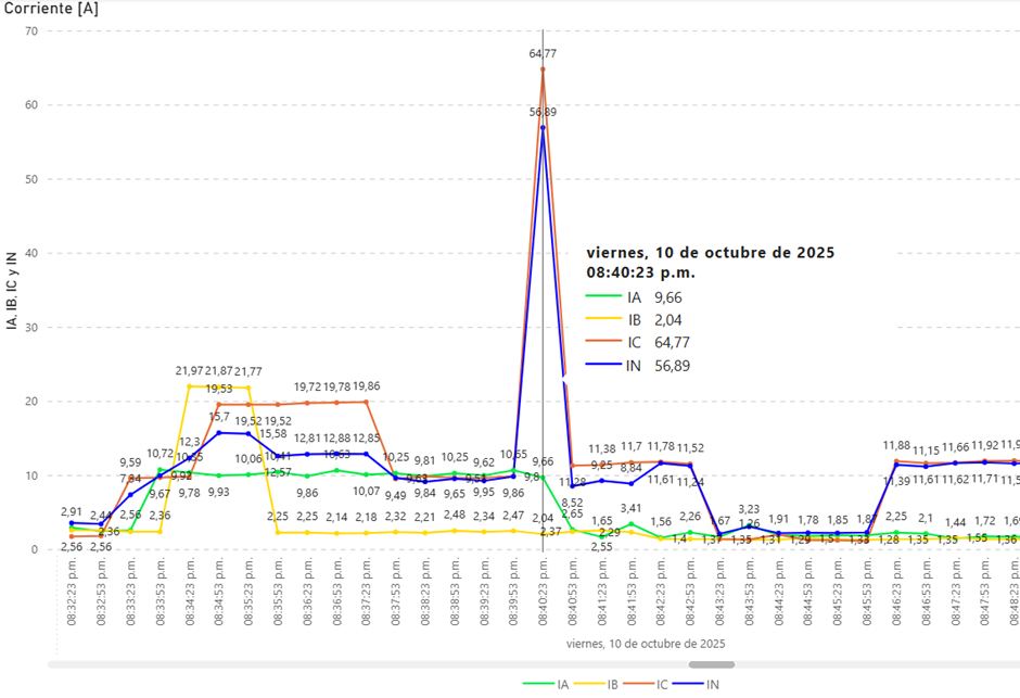 Gráfico de corrientes por fase y neutro registrado por el analizador
